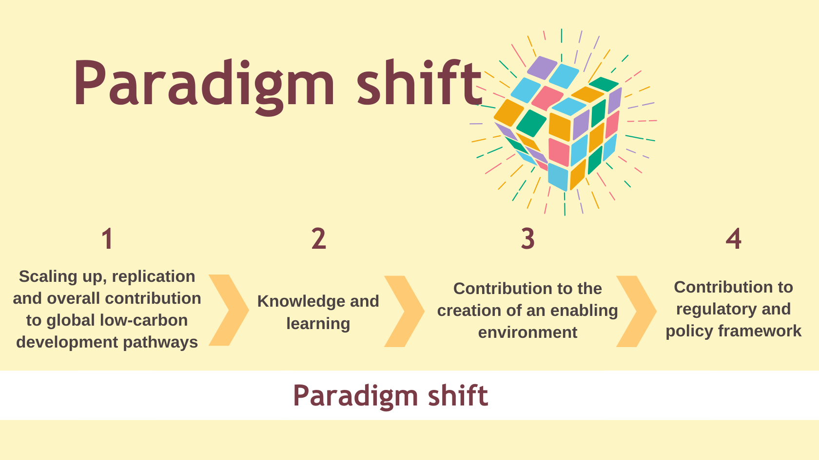 examples of business paradigm shifts through digi visualization